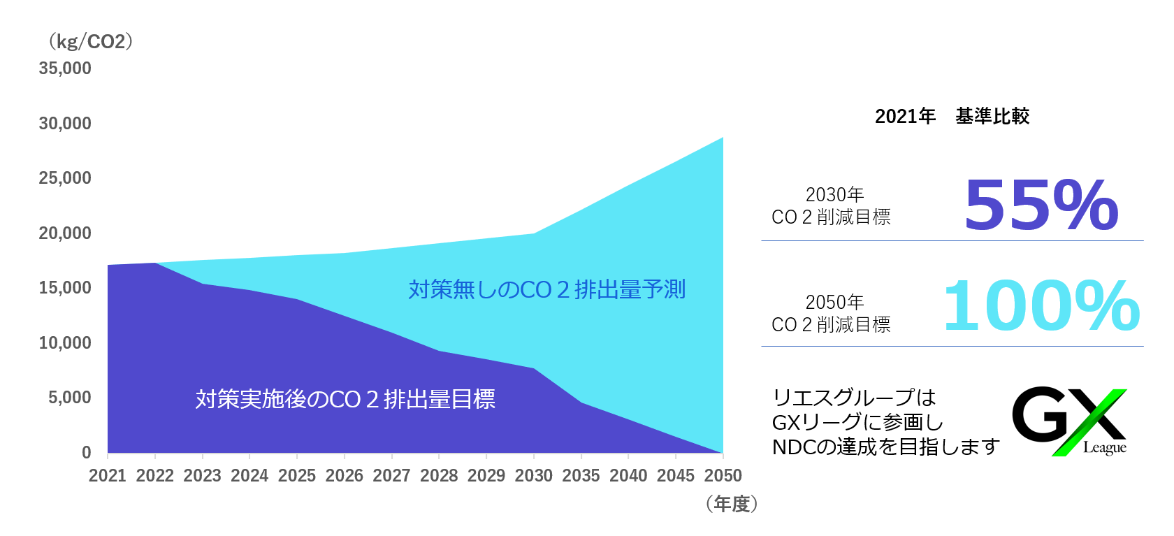 CO2ゼロ電力の供給