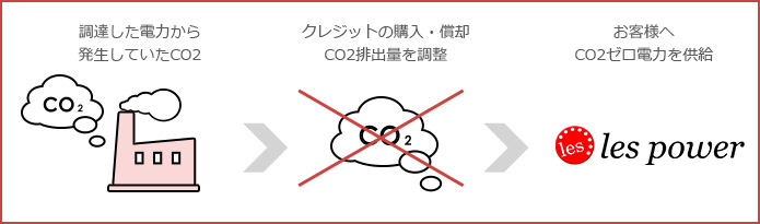 CO2ゼロ電力の供給