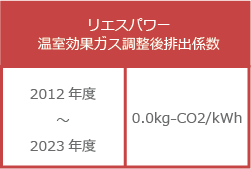 リエスパワー 温室効果ガス調整後排出係数