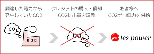 CO2ゼロ電力の供給