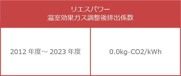 リエスパワー 温室効果ガス調整後排出係数