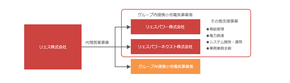 リエスグループ組織図