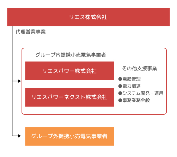 リエスグループ組織図